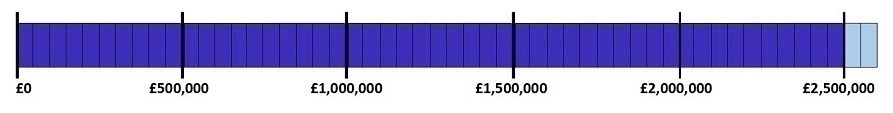 Fundraising progress bar Fundraising progress bar